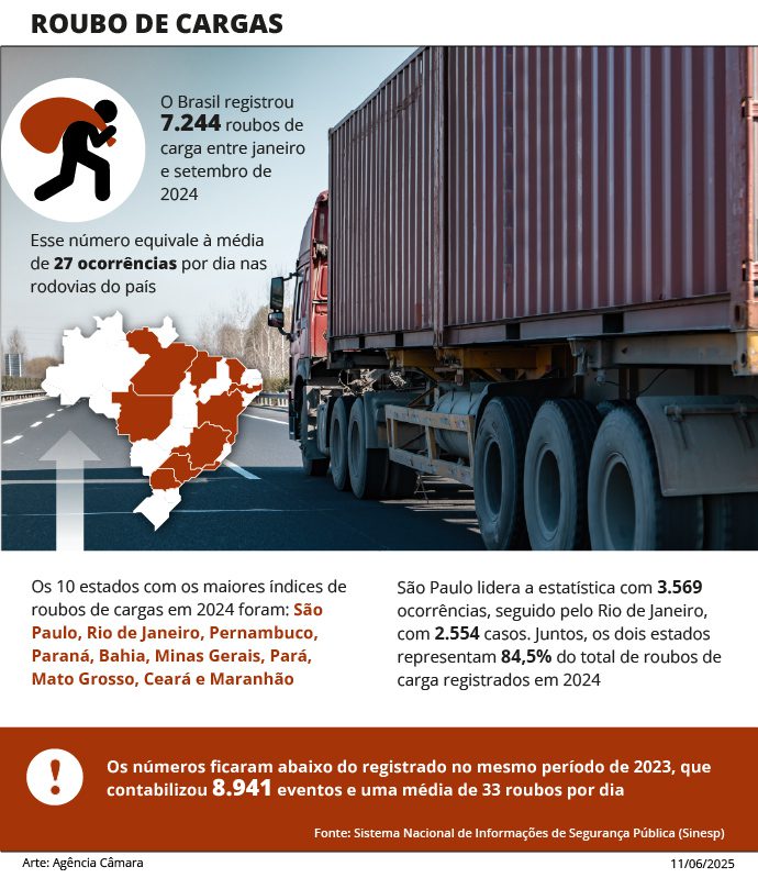 Infográfico Roubo de Cargas no Brasil Fonte: Agência Câmara