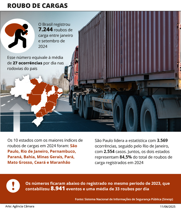 Infográfico Roubo de Cargas no Brasil Fonte: Agência Câmara